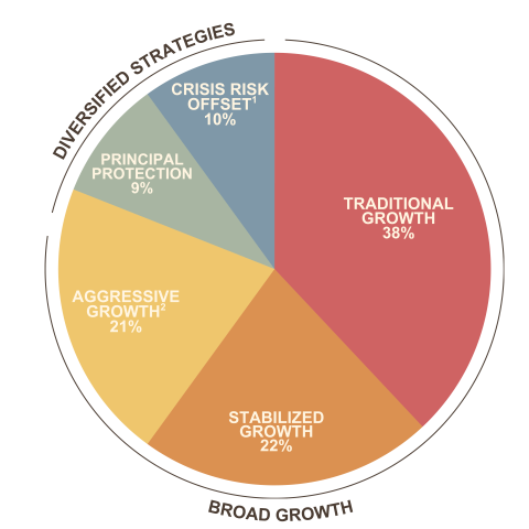 SJCERA Asset Allocation. Pie chart shows the following Broad Growth Allocations: Traditional Growth (38%), Stabilized Growth (24%), Aggressive Growth (16%) (Footnote 2: Aggressive Growth includes private equity, opportunistic and value added real estate.), and the following Diversified Strategy Allocations: Principal Protection (9%), and Crisis Offset (13%) (Footnote 1: Crisis Risk Offset includes long duration US treasuries, Systemic Trend Following, and Alternative Risk Premia). 